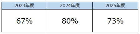 20260422中途聘用比例.png