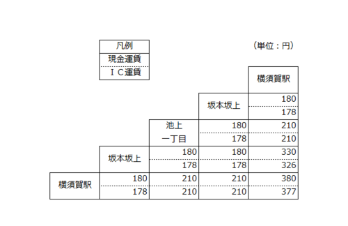 20230414 Shonan Ikegami fare table.png